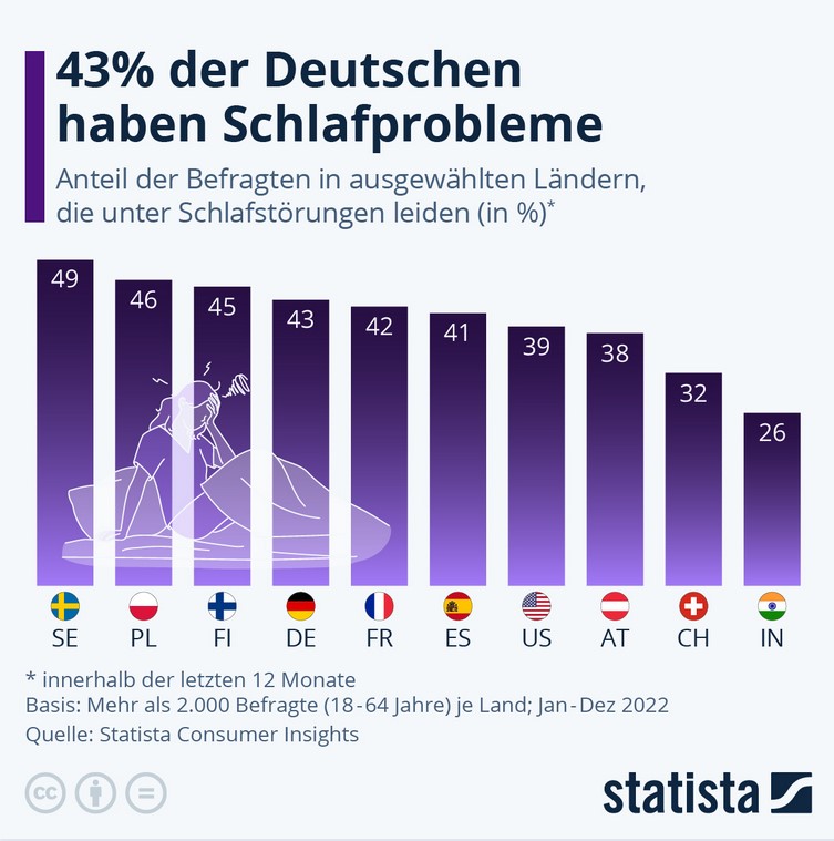 Schlafstörungen_Rene Bocksch_Statista